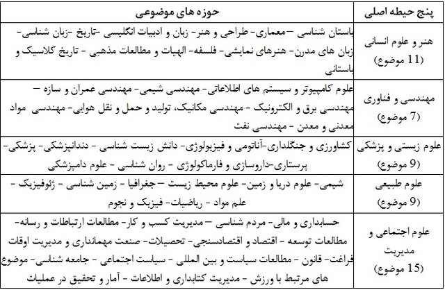 رتبه دانشگاه های ایرانی در ۱۷ حیطه موضوعی «کیواس» ۲۰۲۱