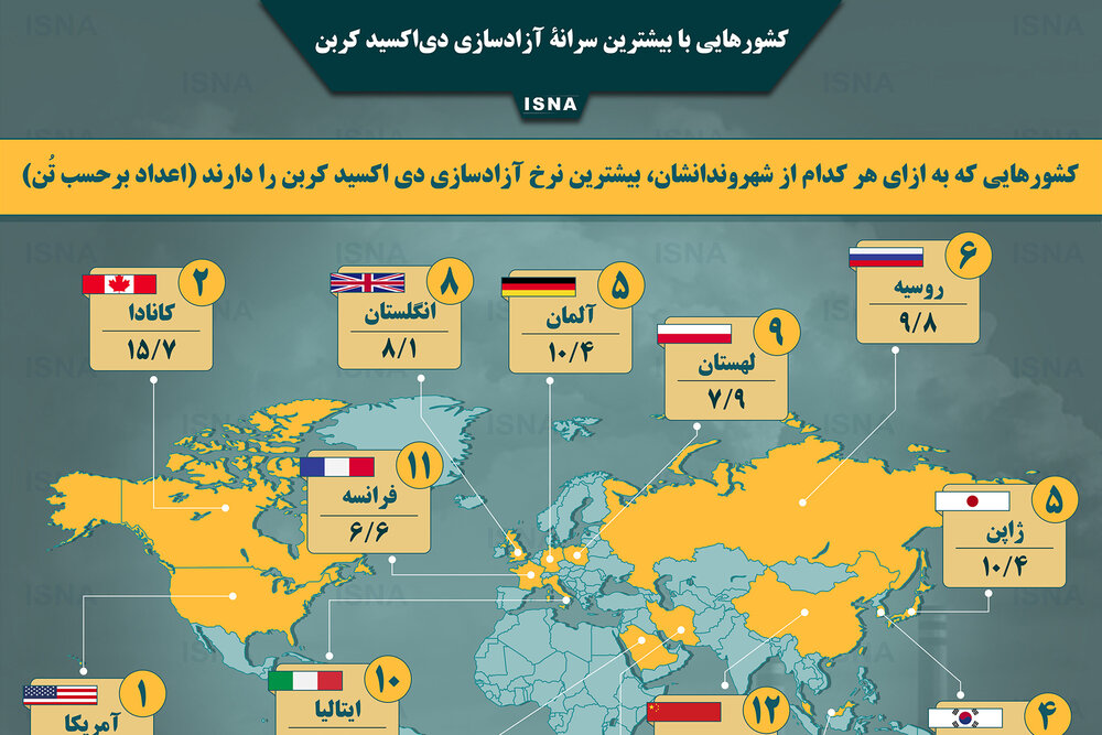 اینفوگرافیک / کشورهایی با بیشترین سرانۀ آزادسازی دی‌اکسید کربن