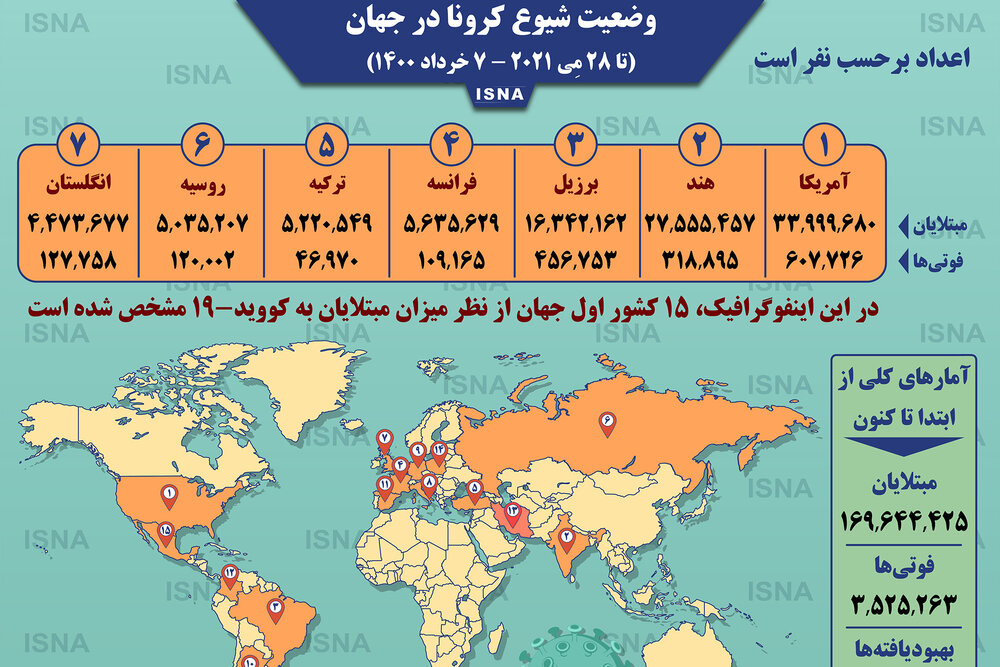 اینفوگرافیک / آمار کرونا در جهان تا ۷ خرداد