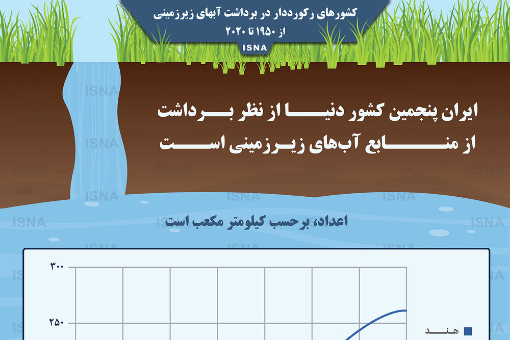 اینفوگرافیک / رکورددارداران برداشت آب‌های زیرزمینی