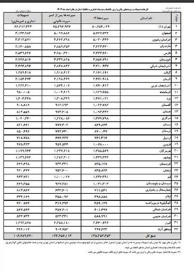 ایرانی ها چقدر سپرده بانکی دارند؟