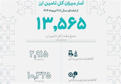 میزان تامین ارز امسال از 13.5 میلیارد دلار عبور کرد