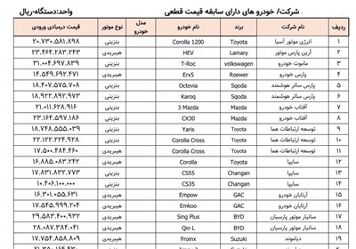 اسامی 35 مدل خودروی وارداتی آماده فروش منتشر شد+ جدول