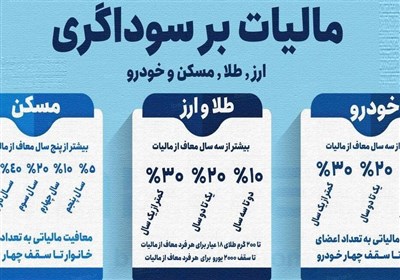 افزایش دسترسی مردم به نیازهای اساسی با اجرای قانون مالیات بر سوداگری